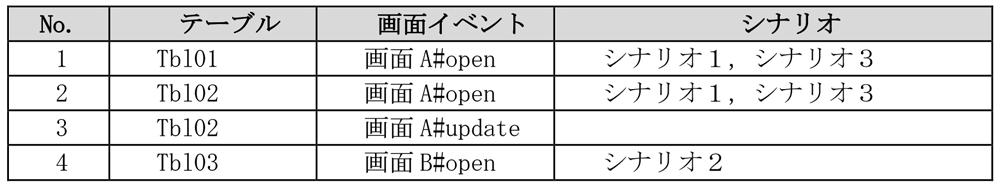 テーブルを利用するシナリオ一覧