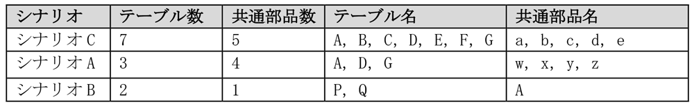 シナリオごとのテーブルアクセス，共通部品一覧