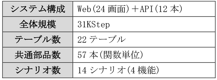 適用プロジェクトの情報