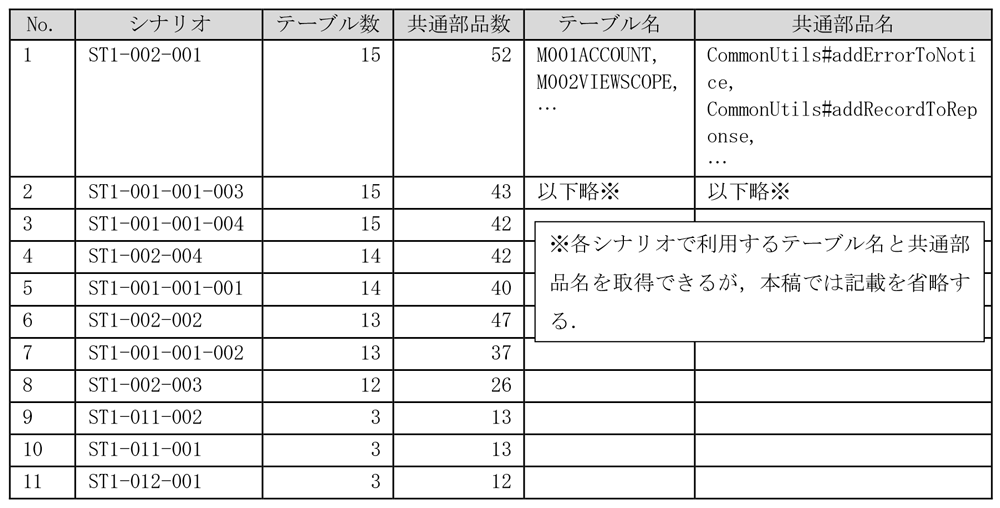 シナリオで利用しているテーブルと共通部品