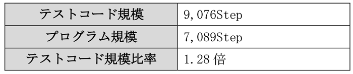 テストコードとプログラム規模