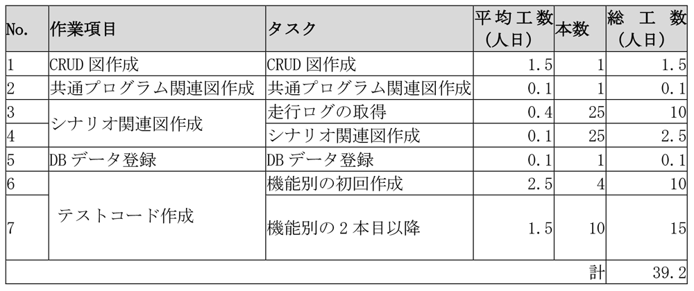 本施策の適用工数