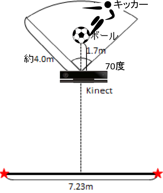 データ取得環境　Conditions of acquiring PK data.