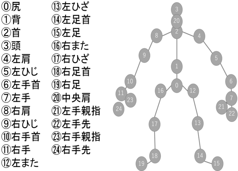 取得した骨格点　Skeleton data for a kicker.