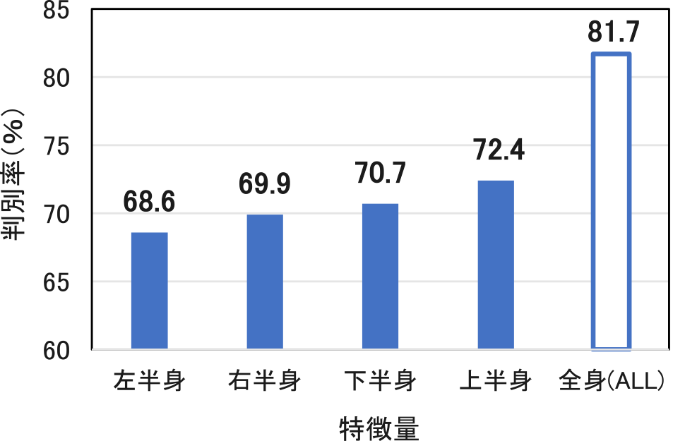 半身ごとのキック方向の判別率　Correct discrimination rate for a half body.