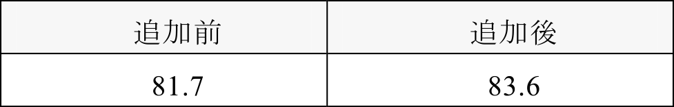 助走位置を追加した場合の判別率（%）　Correct discrimination rate when adding a standing point.