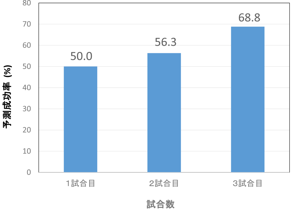 試合ごとのゴールキーパーのキック方向予測成功率　Correct prediction rate by goal keepers for each match.