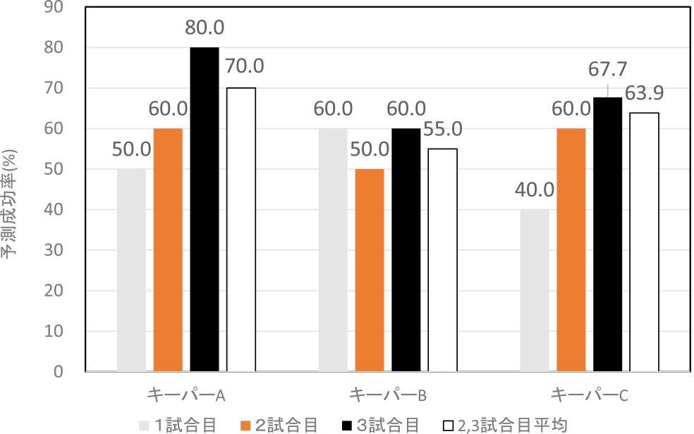 試合ごとのゴールキーパーのキック方向予測成功率　Correct prediction rate by each goal keeper for each match.