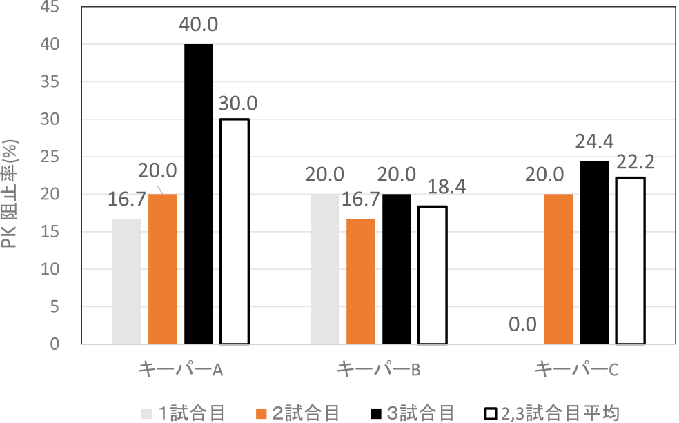 試合ごとのゴールキーパーのPK阻止率　PK obstruction rate by each goal keeper for each match.