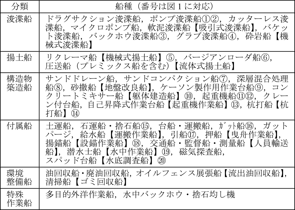 作業船の種類（資料提供（一社）日本海上起重技術協会）　Type of work vessel (by Japan Maritime Lifting Technology Association).