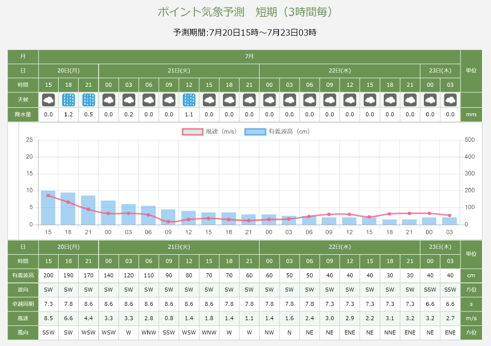 ピンポイント予報（短期予報）　Pinpoint forecast (short-term forecast).