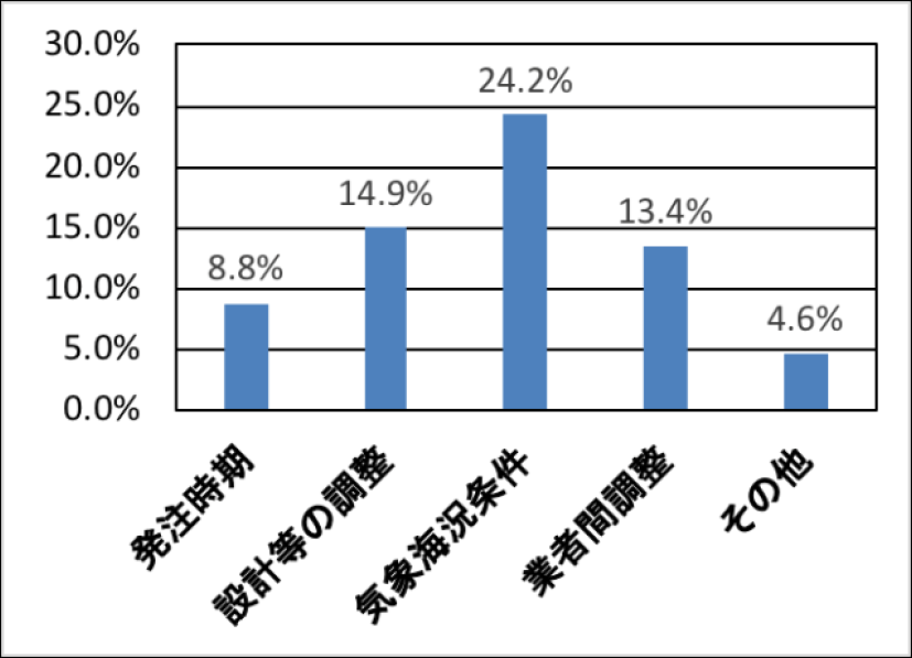 週休2日が実施できない理由　Reasons for not take two days off a week.