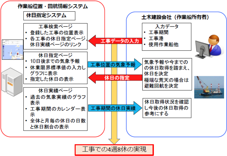 休日指定機能の構成と入力　Configuration and input of holiday designation.