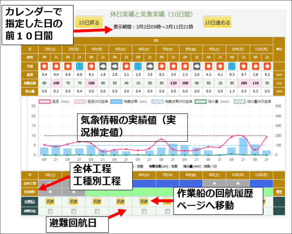 気象海況の実績値と避難回航日の表示（前10日間）　Display of weather conditions and evacuation days (10 days before).