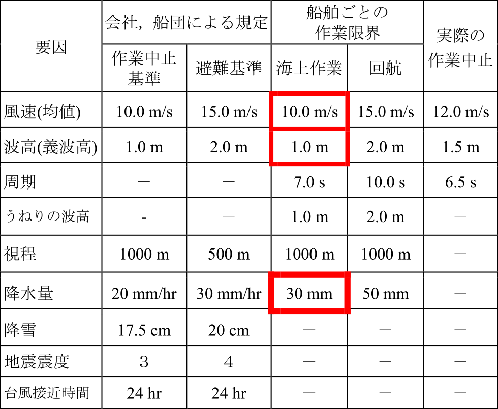 荒天日の判定に利用する閾値　Stormy weather threshold.