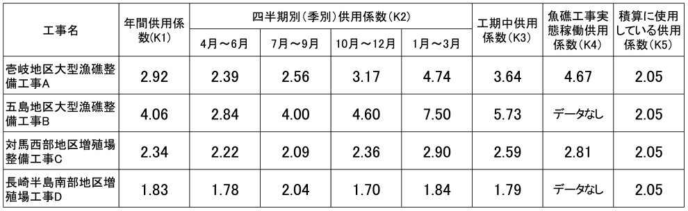 各工事の船舶の供用係数（閾値を波高のみに設定）　Service coefficient of work vessels for each construction (wave height for threshold).