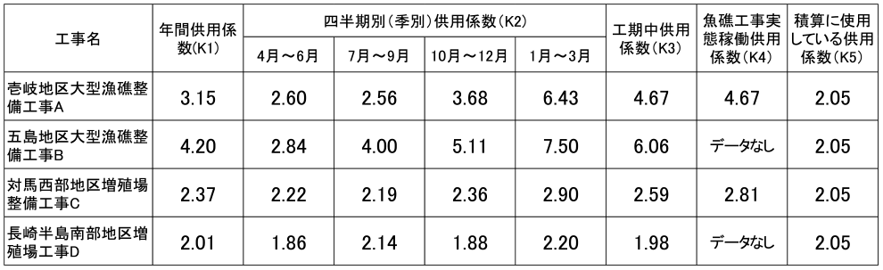 各工事の船舶の供用係数（閾値を波高・降水量・風速に設定）　Service coefficient of work vessels for each construction (wave height, precipitation, and wind speed for threshold).