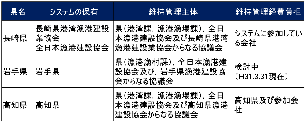 システムを導入した3県の維持管理の比較　Comparison of maintenance systems of 3 prefectures.
