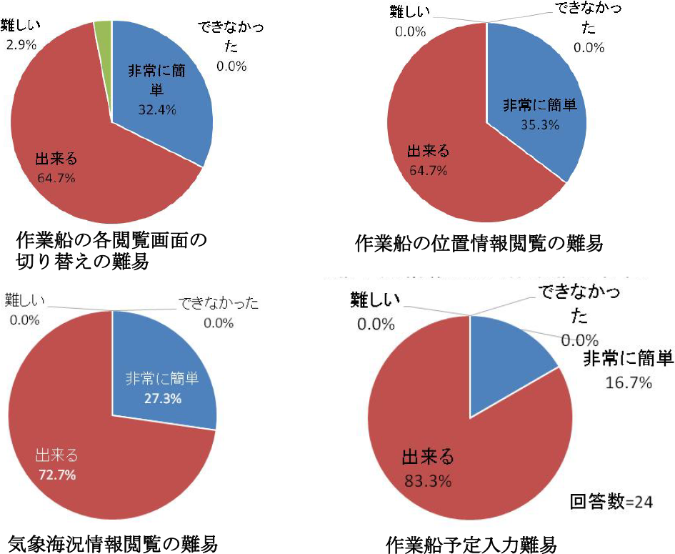 アンケート結果　Questionnaire survey results.