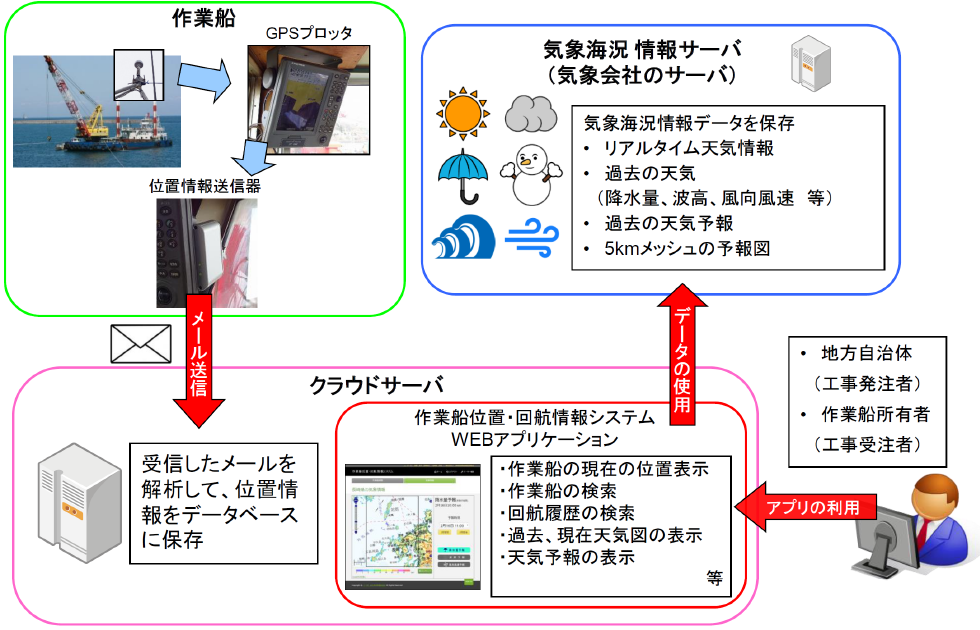 作業船位置回航情報システムの概要　Overview of work vessels position and navigation information system.