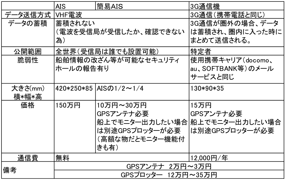 AISと3G通信の比較　Comparison of AIS and 3G communication system.