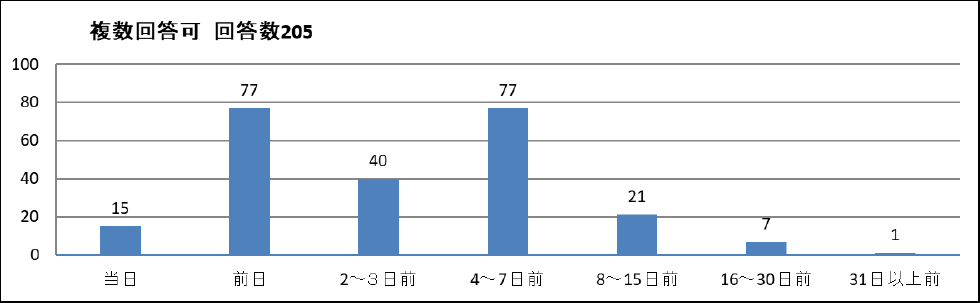 作業船回航計画の判断日　Judgment date of work vessel navigation plan.