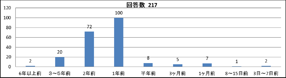 希望する気象海況情報の保存活用期間　Storage period of weather information.