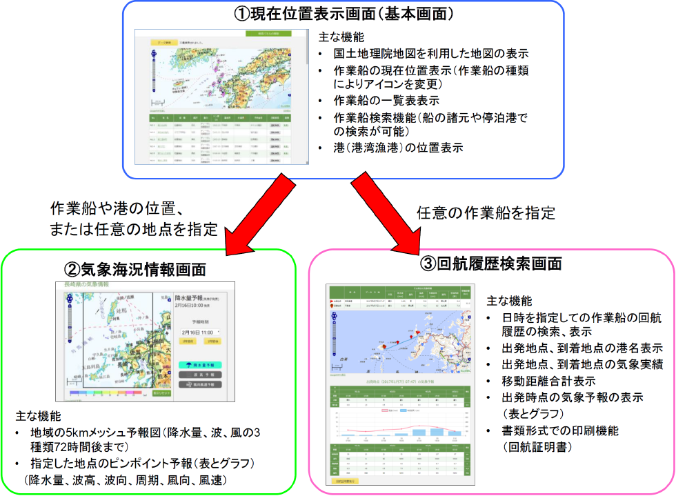 システムの画面遷移　Screen of transition.