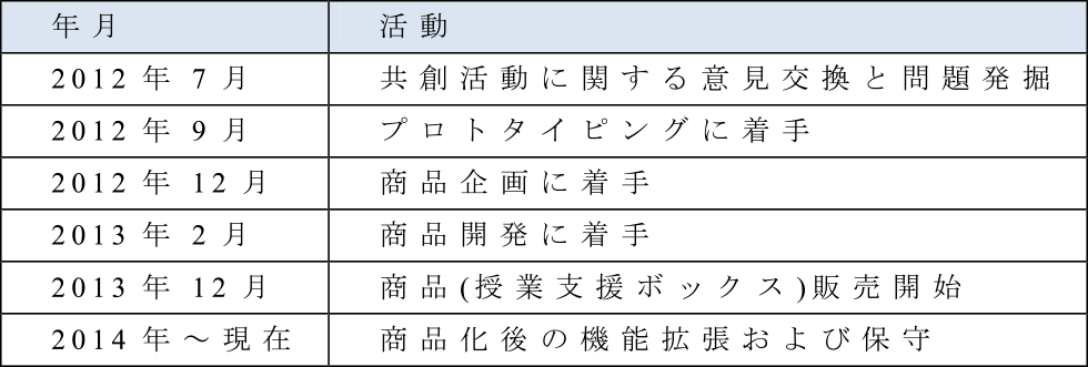 共創活動のタイムライン　Activity of co-creative development.