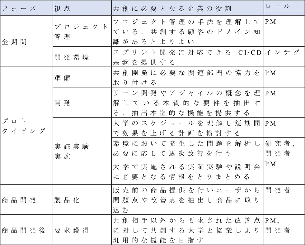 共創に必要となる企業の役割　Role of company for co-creative development.