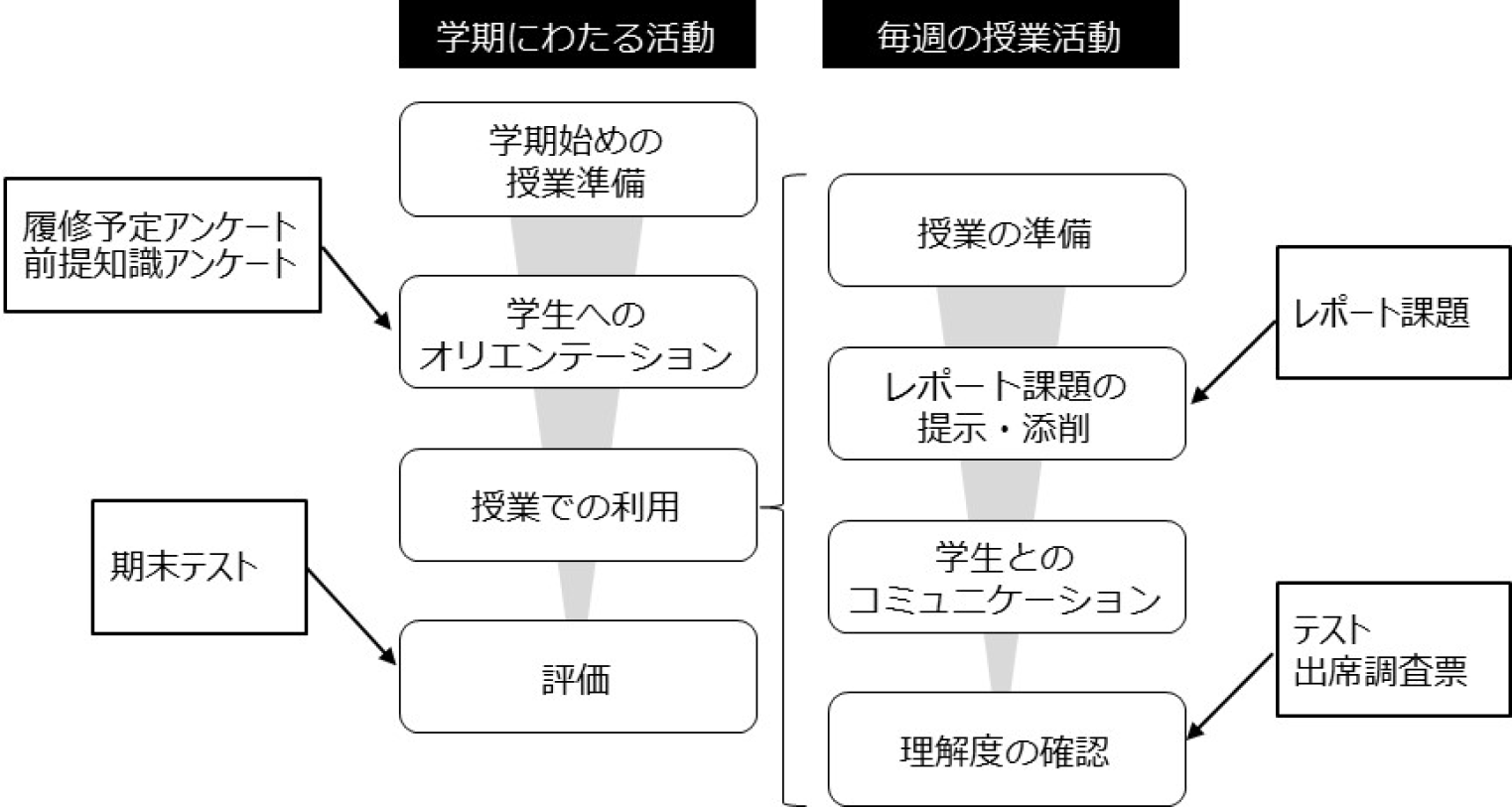 授業で利用される紙メディア　Paper media in class.