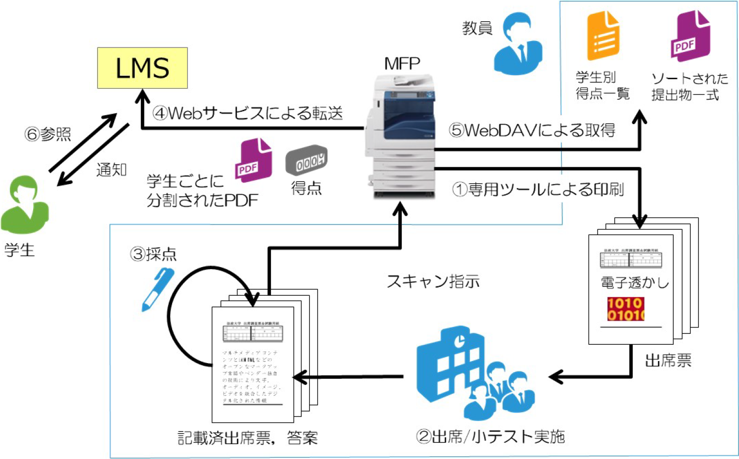 出席票を想定したワークフロー　Workflow featuring attendance card.