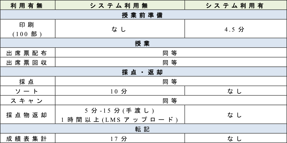 システム利用の有無による所要時間の比較　Comparison of work time with or without developed system.