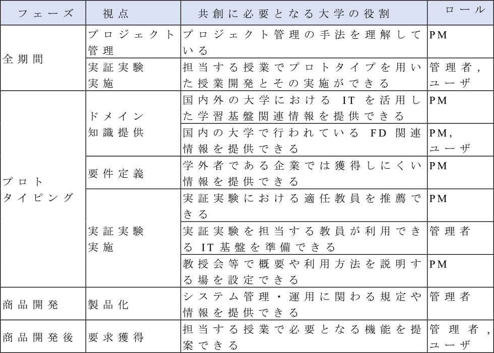 共創に必要となる大学の役割　Role of university for co-creative development.