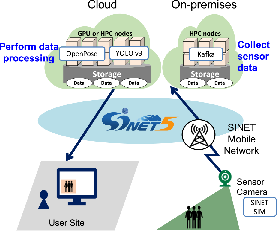 SINETモバイル網を用いたオンラインビデオ処理実証実験の概要．　An overview of an online video processing demonstration over the SINET mobile network.
