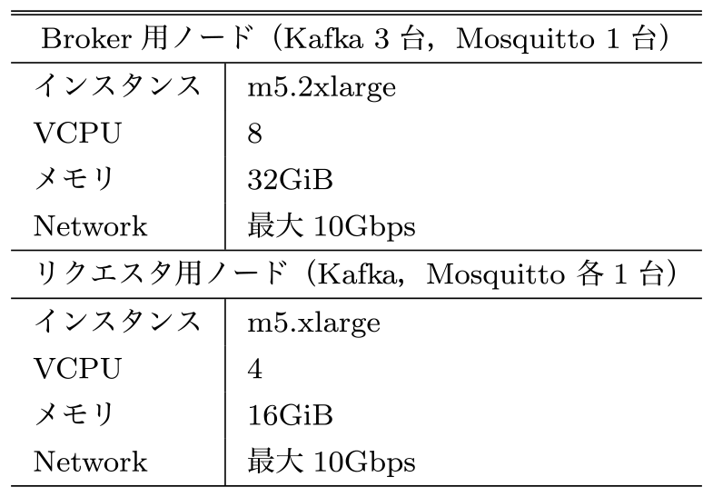 メッセージング基盤の評価環境．　Experimental settings for evaluation of messaging systems.