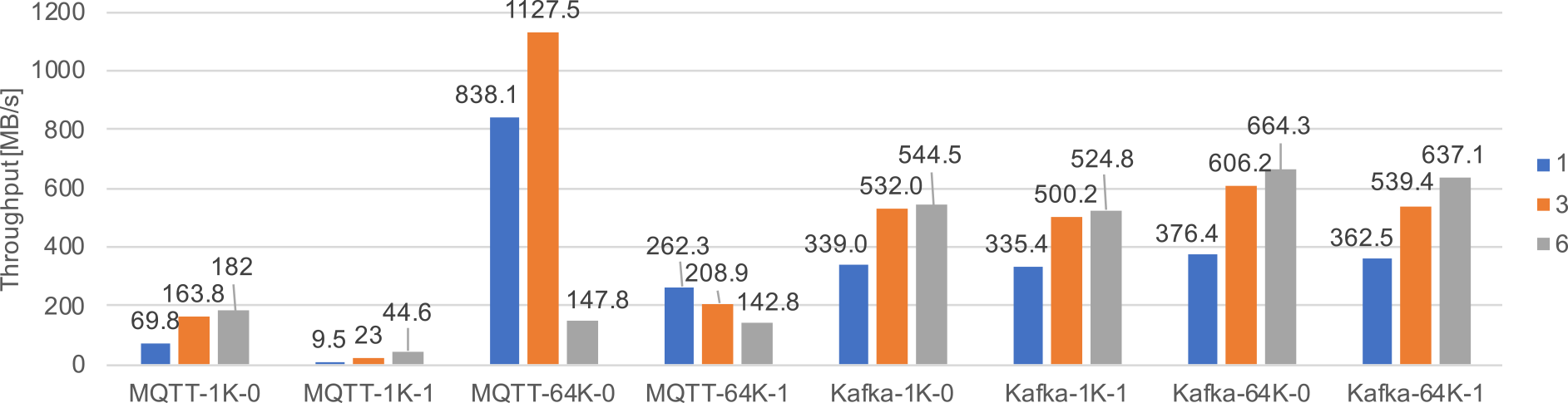 メッセージング基盤のWriteスループット[MB/s]．　Write throughputs of messaging systems in MB/s.