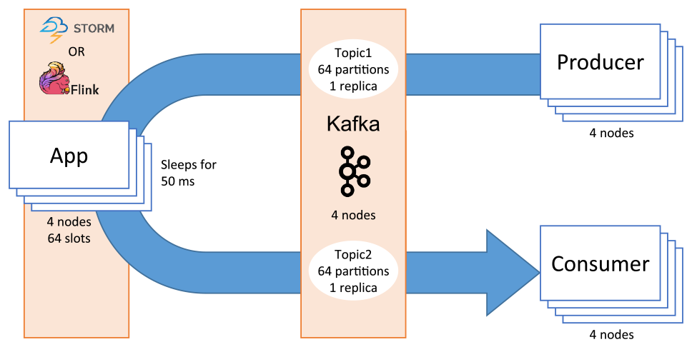 分散ストリーム処理実験の構成　Configuration of the distributed stream processing experiment.