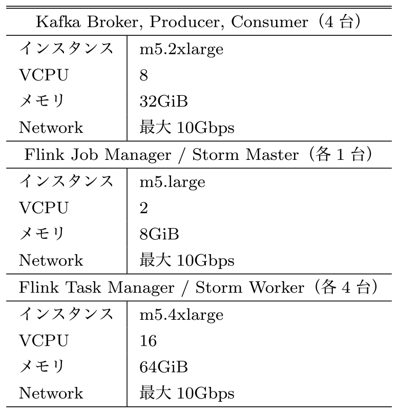 分散ストリーム処理基盤の評価環境．　Server specifications for the distributed stream processing experiment.