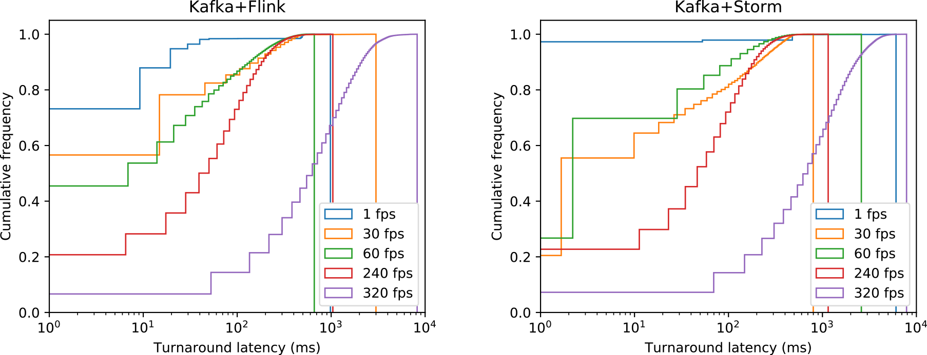 Flink（左）とStorm（右）の往復遅延の累積分布．すべてのペイロード量の合計．右端の垂線は最大遅延を示す．　Cumulative distribution of round trip latencies of all payload settings using Flink (left) and Storm (right). The vertical lines at the right end show the maximum latencies of each frame rate.