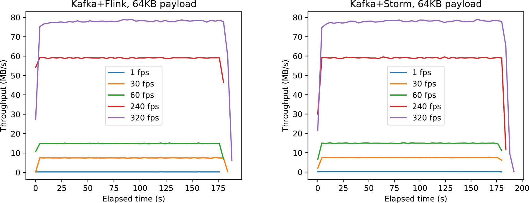 Flink（左）とStorm（右）のスループット．ペイロード量64 KBの場合．　Throughputs when the payload amount is 64 KB using Flink (left) and Storm (right).