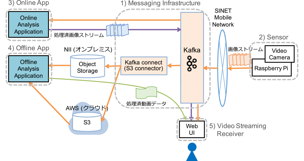 オンラインビデオ処理機構プロトタイプシステムのソフトウェア構成．　Software configuration of the prototype system for online video processing.