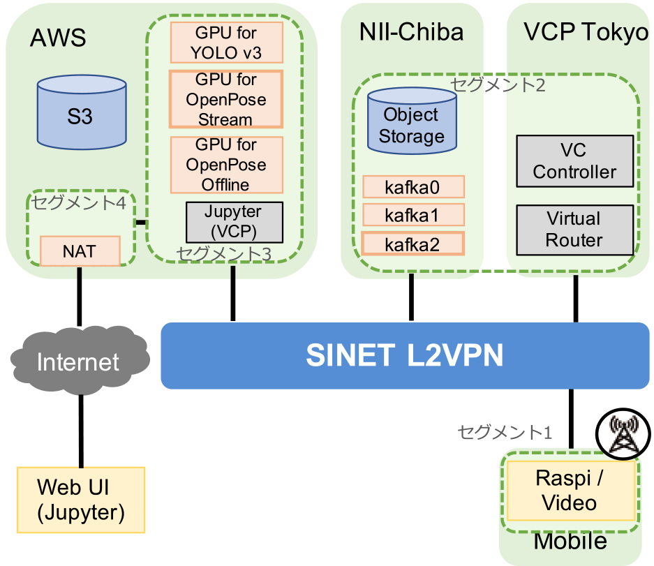 オンラインビデオ処理実証実験環境．　Experimental settings for online video processing.