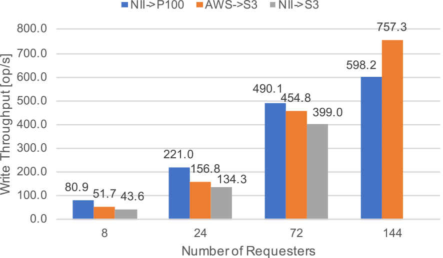 Writeスループット[op/s]．　Write throughput in op/s.