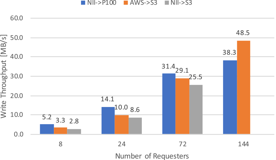 Writeスループット[MB/s]．　Write throughput in MB/s.