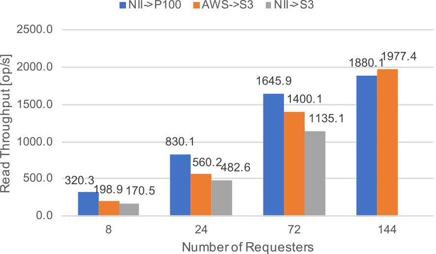 Readスループット[op/s]．　Read throughput in op/s.