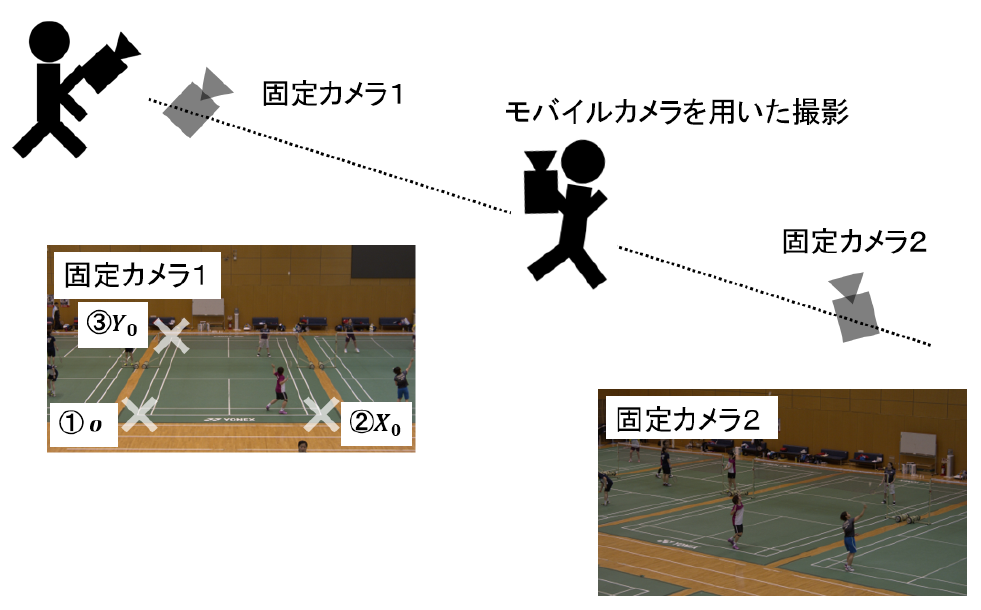 提案手法による撮影方式（モバイルカメラを用いて，疎に配置された固定カメラ間を移動しながらシーンを撮影）　Shooting method by the proposed method (a scene is captured while moving between sparsely arranged fixed cameras using a mobile camera).