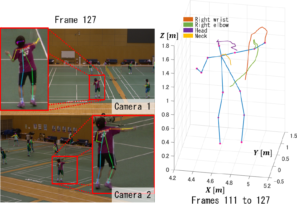 左：撮影画像にConvolutional Pose Machines [16]を適用した結果　右：検出した2次元骨格情報から推定される3次元骨格位置と軌跡　Left: Result of applying Convolutional Pose Machines [16] to the captured image. Right: 3D skeleton position and trajectory estimated from detected 2D skeleton information.