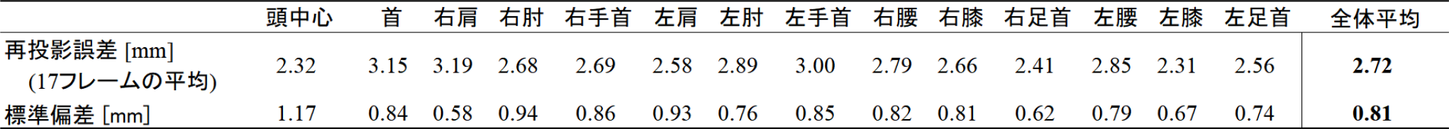 計算および再投影された3Dスケルトン位置間のユークリッド距離（再投影誤差は，スケルトンの各部分の17フレームで平均化される）　Euclidean distance between calculated and reprojected 3D skeleton positions (reprojection error is averaged over 17 frames in each part of the skeleton).