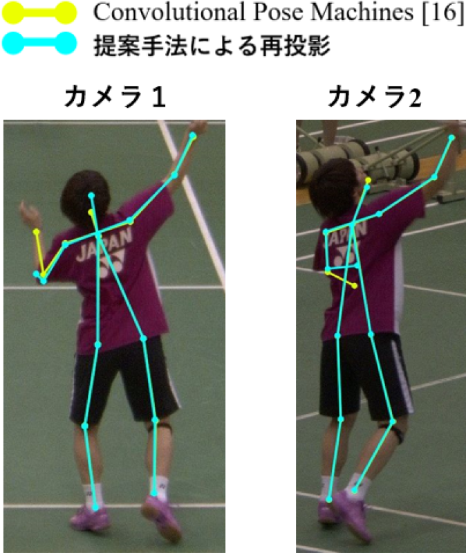 Convolutional Pose Machines [16]および提案手法にて推定された3次元骨格位置から各カメラに投影することによって重畳された2次元骨格位置　2D skeleton position overlapped by projecting to each camera from 3D skeleton position estimated by Convolutional Pose Machines [16] and the proposed method.